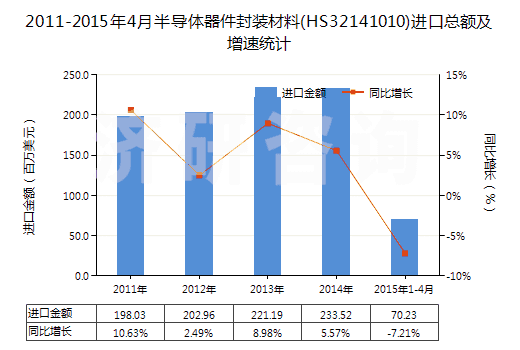 2011-2015年4月半導(dǎo)體器件封裝材料(HS32141010)進(jìn)口總額及增速統(tǒng)計(jì)